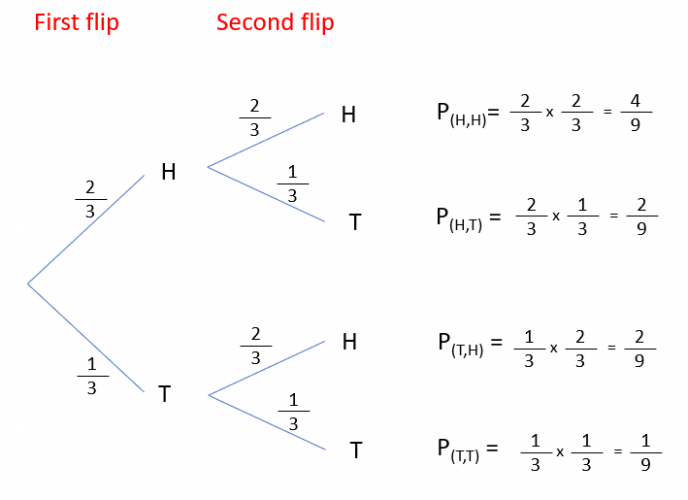 A tree diagram